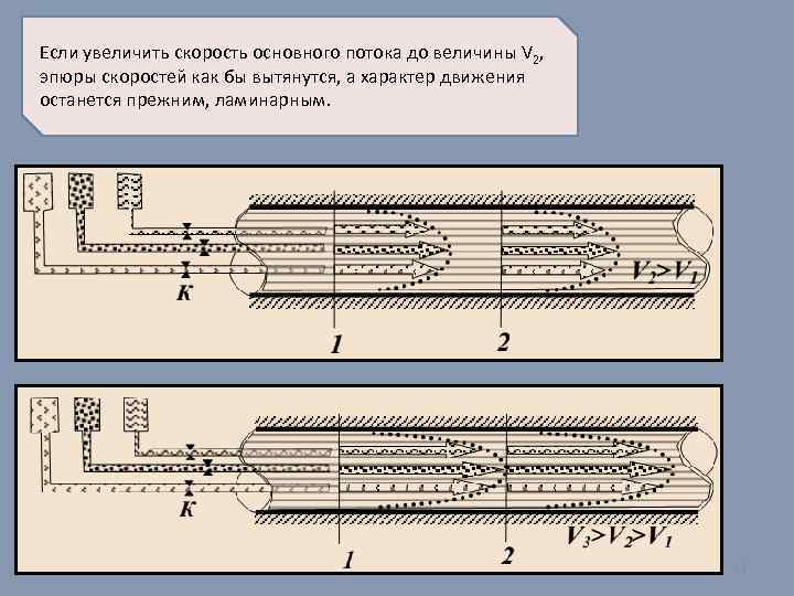 Если увеличить скорость основного потока до величины V 2, эпюры скоростей как бы вытянутся,