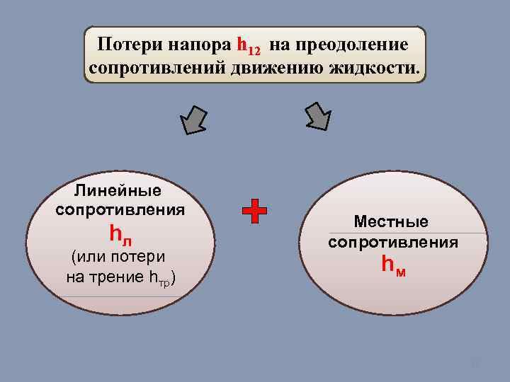 Потери напора h 12 на преодоление сопротивлений движению жидкости. Линейные сопротивления hл (или потери