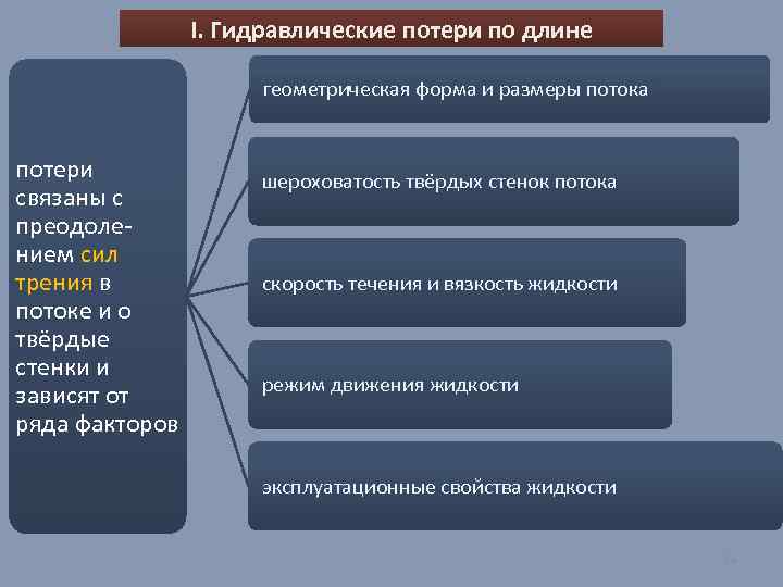 I. Гидравлические потери по длине геометрическая форма и размеры потока потери связаны с преодолением