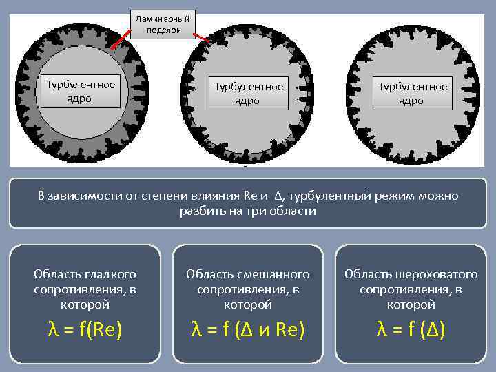 Ламинарный подслой Турбулентное ядро В зависимости от степени влияния Re и ∆, турбулентный режим