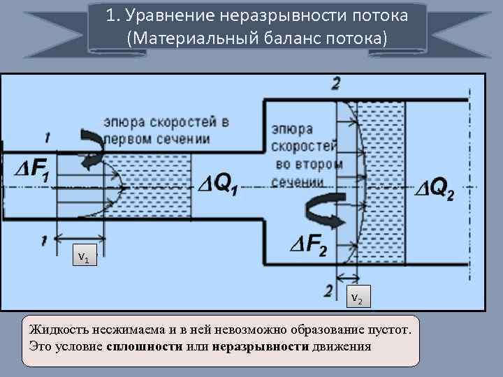 1. Уравнение неразрывности потока (Материальный баланс потока) v 1 v 2 Жидкость несжимаема и