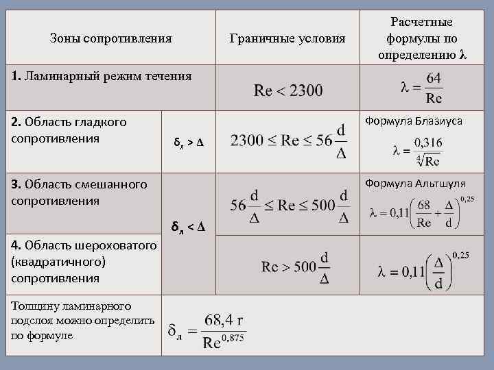 Зоны сопротивления Граничные условия Расчетные формулы по определению λ 1. Ламинарный режим течения 2.