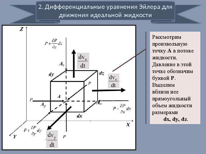 2. Дифференциальные уравнения Эйлера для движения идеальной жидкости Рассмотрим произвольную точку А в потоке