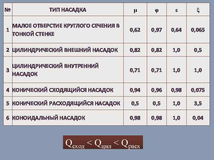 № ТИП НАСАДКА μ φ ε ξ 0, 62 0, 97 0, 64 0,