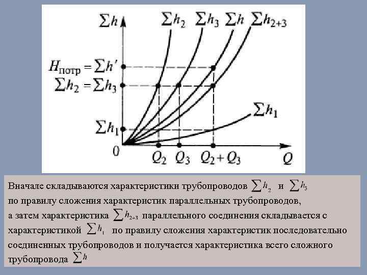 Вначале складываются характеристики трубопроводов и по правилу сложения характеристик параллельных трубопроводов, а затем характеристика