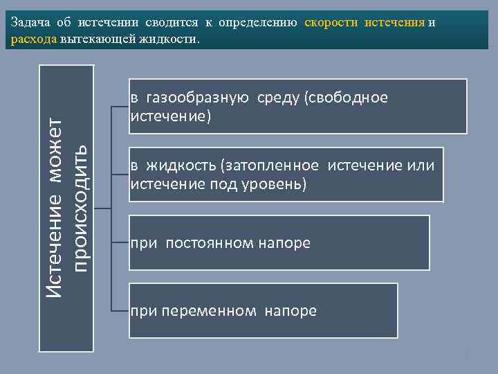 Истечение может происходить Задача об истечении сводится к определению скорости истечения и расхода вытекающей