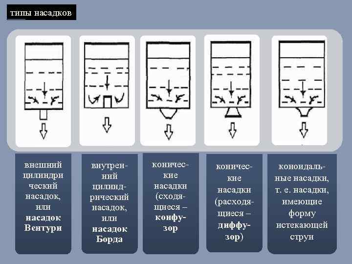 типы насадков внешний цилиндри ческий насадок, или насадок Вентури внутренний цилиндрический насадок, или насадок