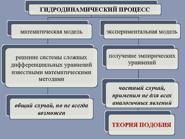 ГИДРОДИНАМИЧЕСКИЙ ПРОЦЕСС математическая модель экспериментальная модель решение системы сложных дифференциальных уравнений известными математическими методами