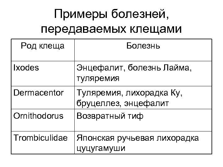 Примеры болезней, передаваемых клещами Род клеща Болезнь Ixоdes Энцефалит, болезнь Лайма, туляремия Dermacentor Туляремия,