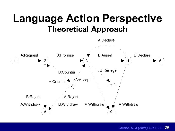 Language Action Perspective Theoretical Approach Clarke, R. J (2001) L 951 -08: 26 