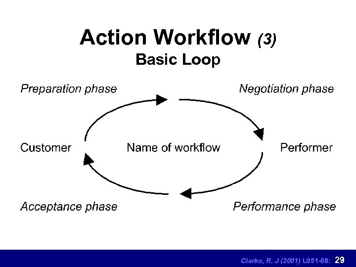 Action Workflow (3) Basic Loop Clarke, R. J (2001) L 951 -08: 29 
