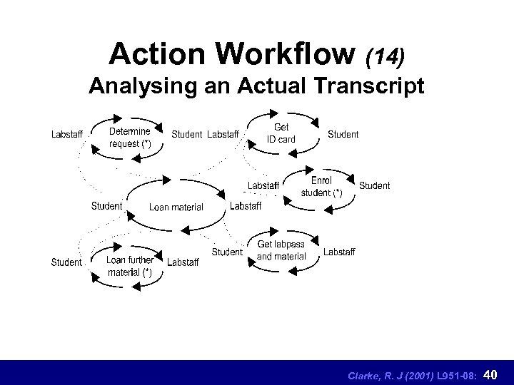 Action Workflow (14) Analysing an Actual Transcript Clarke, R. J (2001) L 951 -08: