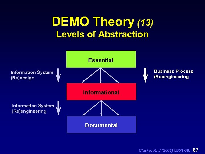 DEMO Theory (13) Levels of Abstraction Essential Business Process (Re)engineering Information System (Re)design Informational