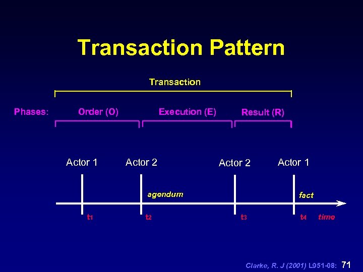 Transaction Pattern Transaction Phases: Execution (E) Order (O) Actor 1 Actor 2 Result (R)
