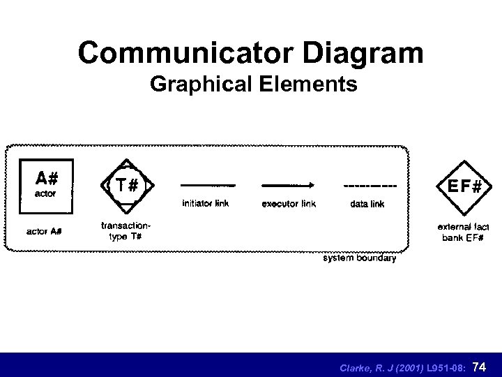 Communicator Diagram Graphical Elements Clarke, R. J (2001) L 951 -08: 74 