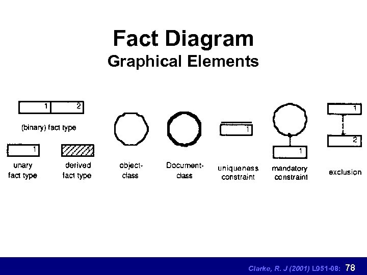 Fact Diagram Graphical Elements Clarke, R. J (2001) L 951 -08: 78 