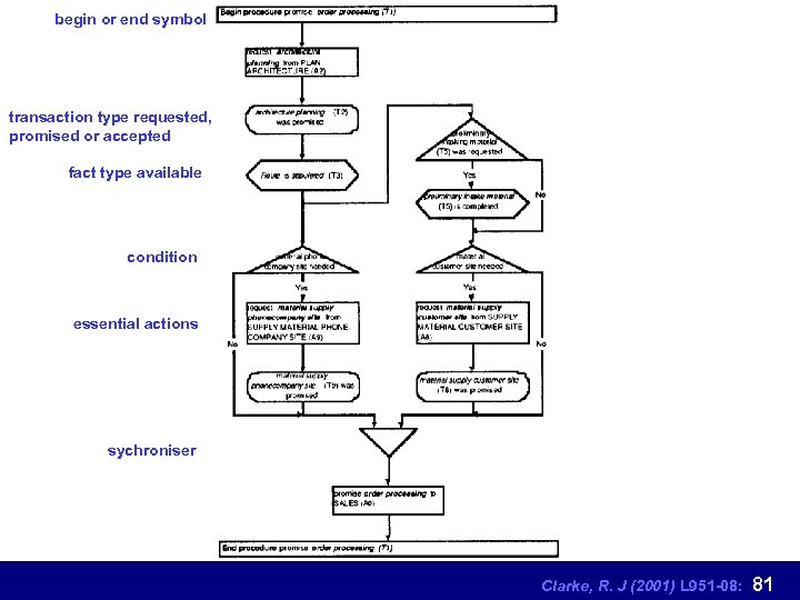 begin or end symbol transaction type requested, promised or accepted fact type available condition