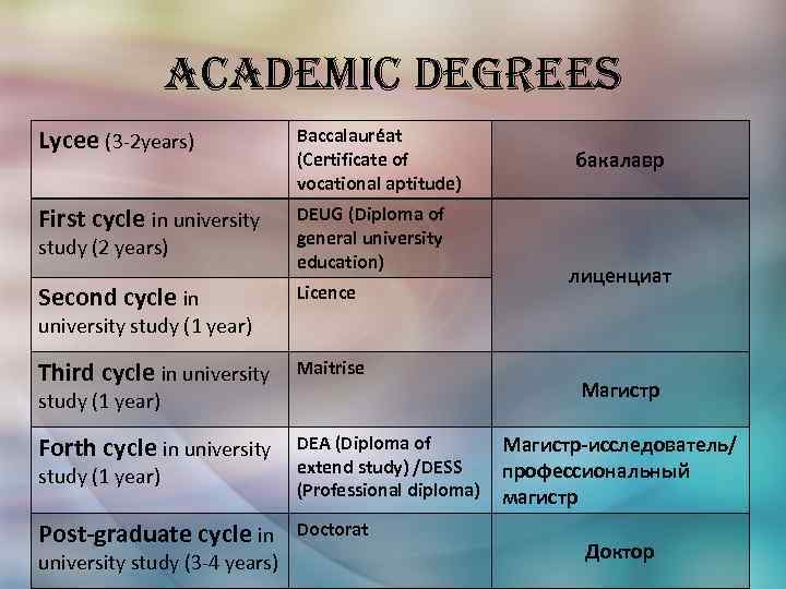 academic degrees Lycee (3 -2 years) Baccalauréat (Certificate of vocational aptitude) First cycle in