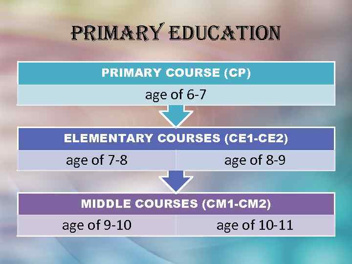 primary education PRIMARY COURSE (CP) age of 6 -7 ELEMENTARY COURSES (CE 1 -CE