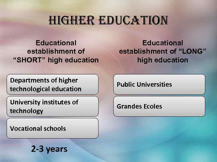 higher education Educational establishment of “SHORT” high education Educational establishment of “LONG” high education