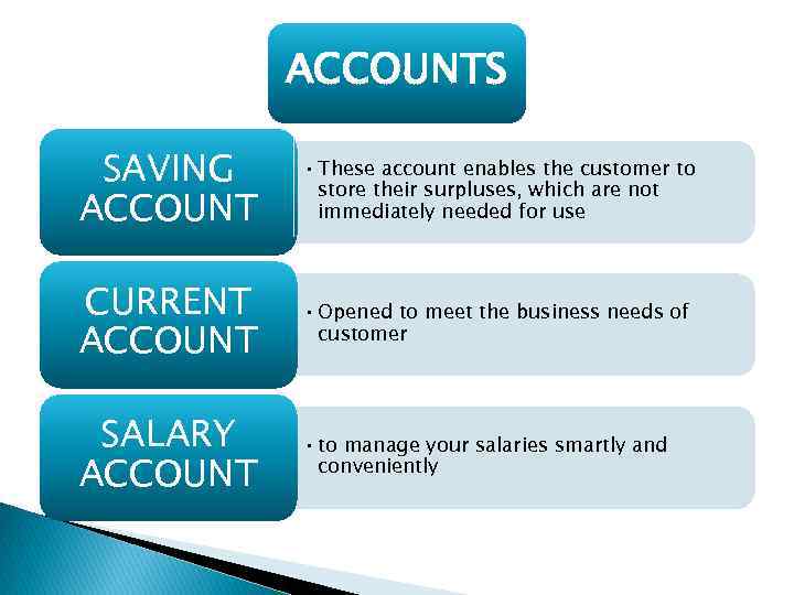 ACCOUNTS SAVING ACCOUNT • These account enables the customer to store their surpluses, which