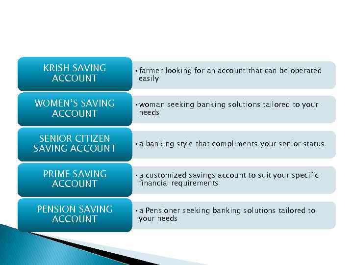 KRISH SAVING ACCOUNT • farmer looking for an account that can be operated easily