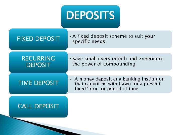 DEPOSITS FIXED DEPOSIT • A fixed deposit scheme to suit your specific needs RECURRING