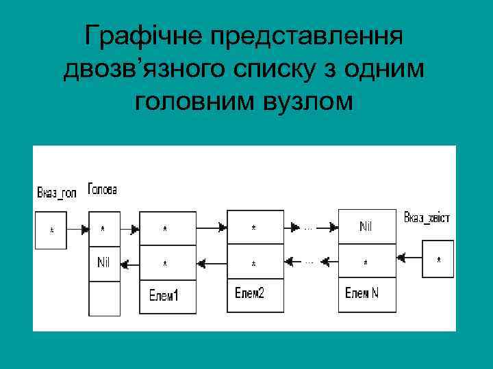 Графічне представлення двозв’язного списку з одним головним вузлом 