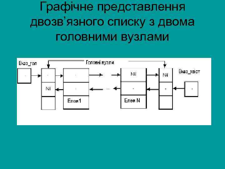 Графічне представлення двозв’язного списку з двома головними вузлами 