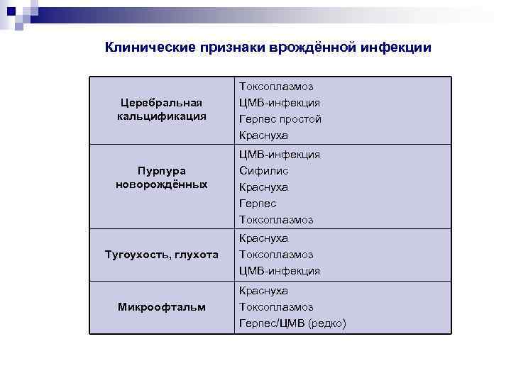 Клинические признаки врождённой инфекции Церебральная кальцификация Пурпура новорождённых Тугоухость, глухота Микроофтальм Токсоплазмоз ЦМВ-инфекция Герпес