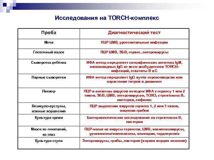 Исследования на TORCH-комплекс Проба Диагностический тест Моча ПЦР ЦМВ, урогенитальные инфекции Глоточный мазок ПЦР