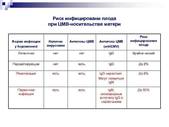 Риск инфицировани плода при ЦМВ-носительстве матери Форма инфекции у беременной Наличие вирусемии Антигены ЦМВ
