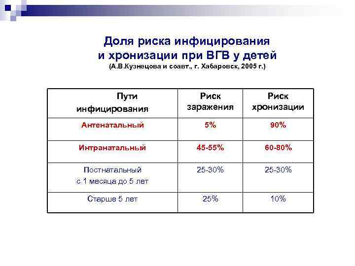 Доля риска инфицирования и хронизации при ВГВ у детей (А. В. Кузнецова и соавт.