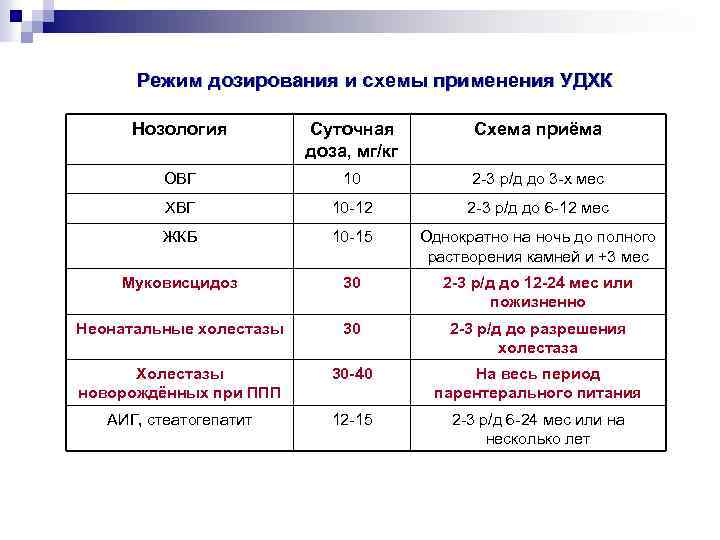Режим дозирования и схемы применения УДХК Нозология Суточная доза, мг/кг Схема приёма ОВГ 10