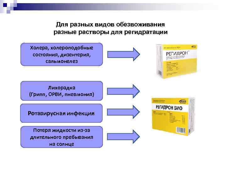 Для разных видов обезвоживания разные растворы для регидратации Холера, холероподобные состояния, дизентерия, сальмонелез Лихорадка