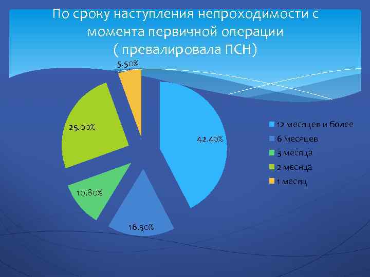 По сроку наступления непроходимости с момента первичной операции ( превалировала ПСН) 5. 50% 12