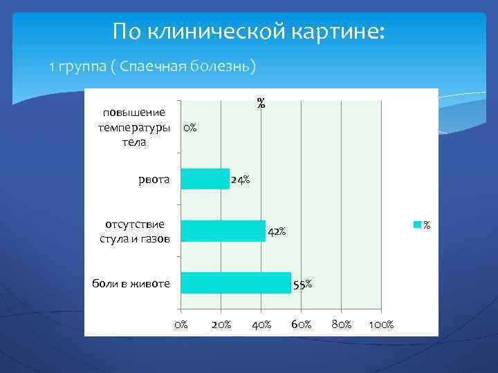 По клинической картине: 1 группа ( Спаечная болезнь) повышение температуры тела % 0% рвота