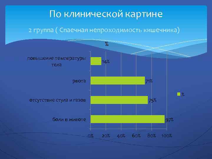 По клинической картине 2 группа ( Спаечная непроходимость кишечника) % повышение температуры тела 14%