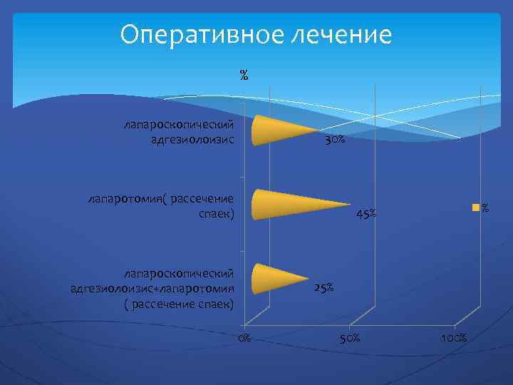 Оперативное лечение % лапароскопический адгезиолоизис 30% лапаротомия( рассечение спаек) % 45% лапароскопический адгезиолоизис+лапаротомия (
