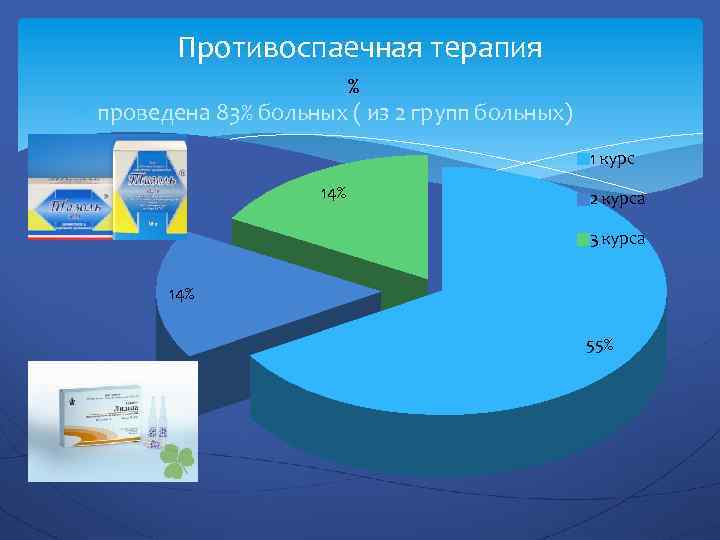 Противоспаечная терапия % проведена 83% больных ( из 2 групп больных) 1 курс 14%
