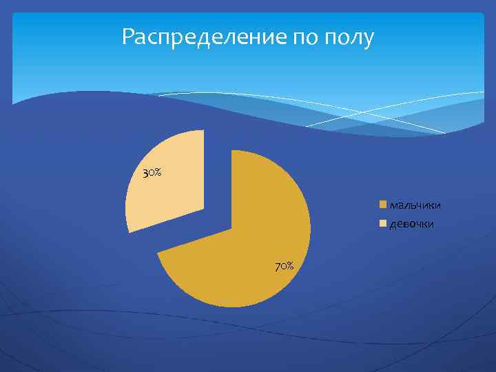 Распределение по полу 30% мальчики девочки 70% 