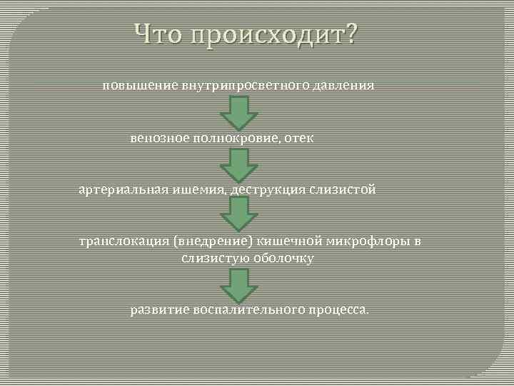  Что происходит? повышение внутрипросветного давления венозное полнокровие, отек артериальная ишемия, деструкция слизистой транслокация