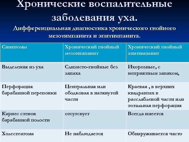 Хронические воспалительные заболевания уха. Дифференциальная диагностика хронического гнойного мезотимпанита и эпитимпанита. Симптомы Хронический гнойный