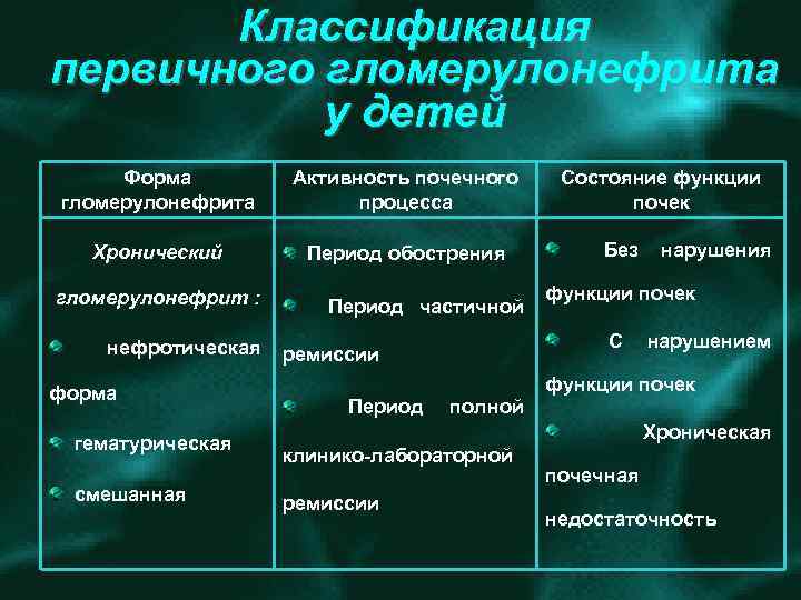 Классификация первичного гломерулонефрита у детей Форма гломерулонефрита Активность почечного процесса Хронический Период обострения гломерулонефрит