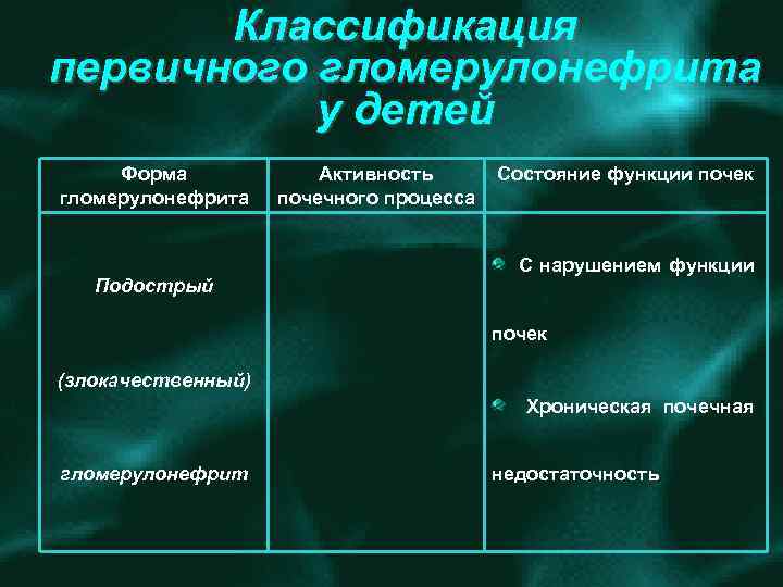 Классификация первичного гломерулонефрита у детей Форма гломерулонефрита Подострый Активность почечного процесса Состояние функции почек