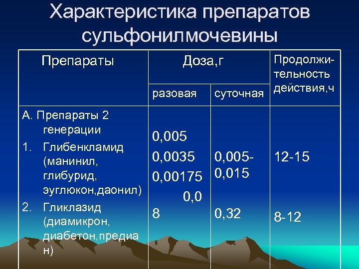 Характеристика препаратов сульфонилмочевины Препараты разовая А. Препараты 2 генерации 1. Глибенкламид (манинил, глибурид, эуглюкон,