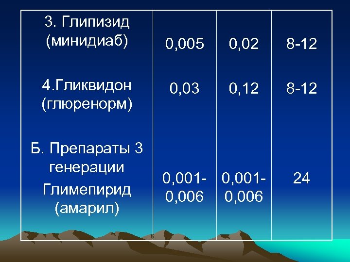 3. Глипизид (минидиаб) 4. Гликвидон (глюренорм) Б. Препараты 3 генерации Глимепирид (амарил) 0, 005