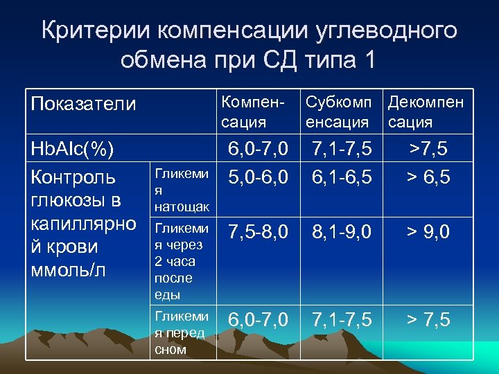 Критерии компенсации углеводного обмена при СД типа 1 Показатели Компенсация Hb. AIc(%) Контроль глюкозы