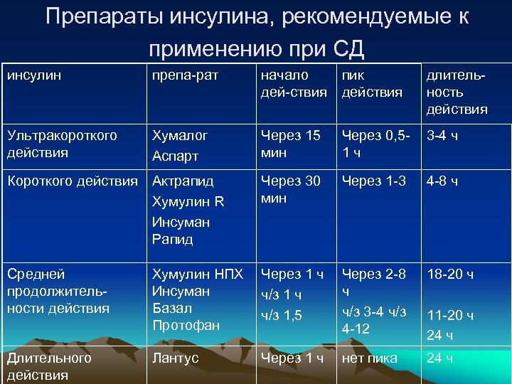 Препараты инсулина, рекомендуемые к применению при СД инсулин препа-рат начало дей-ствия пик действия длительность