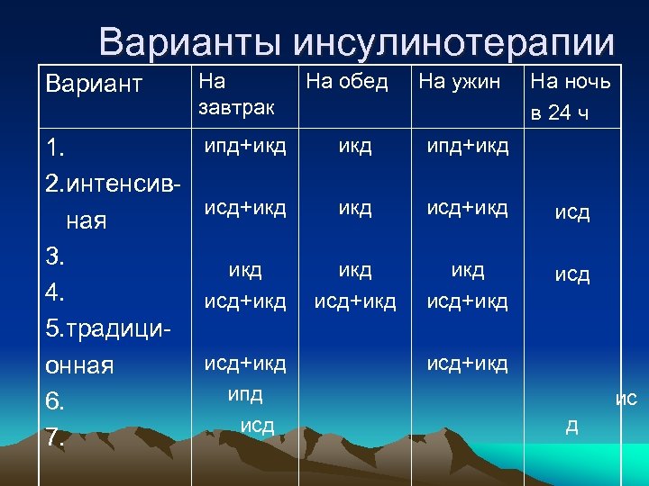 Варианты инсулинотерапии Вариант На завтрак 1. 2. интенсивная 3. 4. 5. традиционная 6. 7.